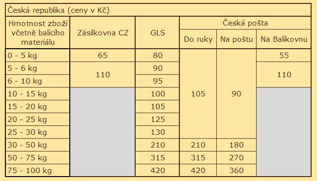 Ceny dopravy Česká republika